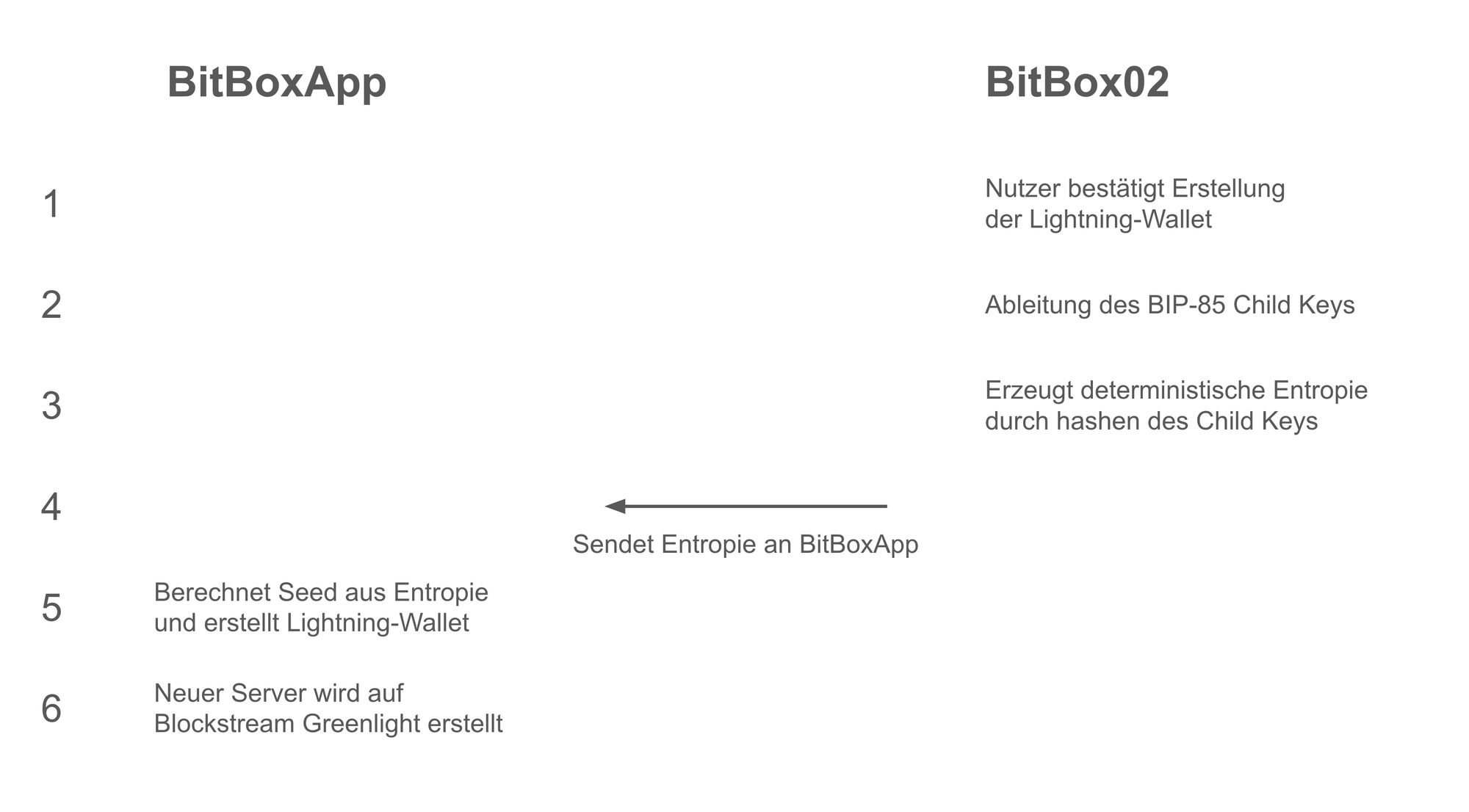 Wie die BitBox02 den Seed für die Lightning-Wallet in der BitBoxApp sicher ableitet