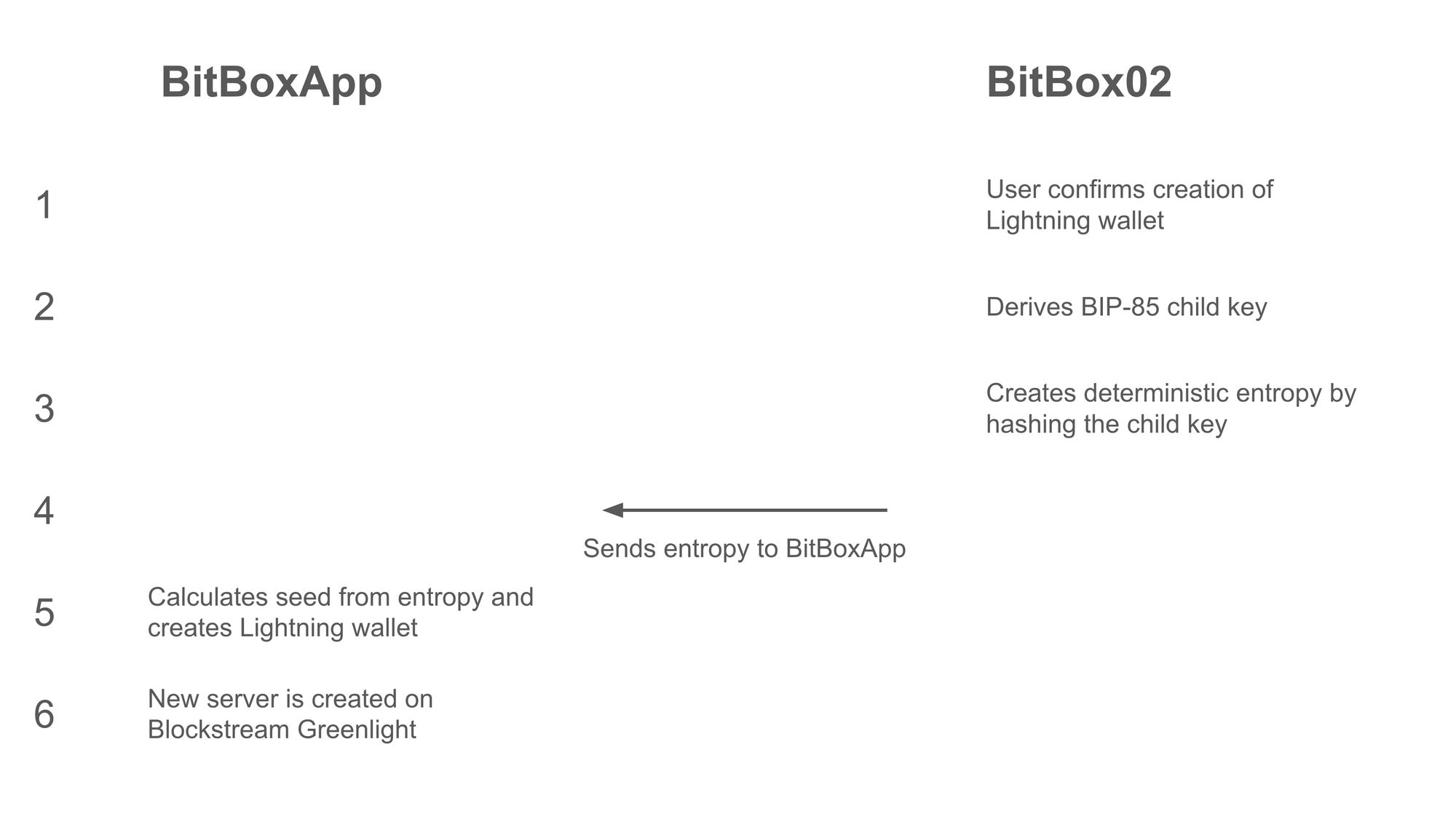 How the BitBox02 securely derives the seed for the Lightning wallet in the BitBoxApp