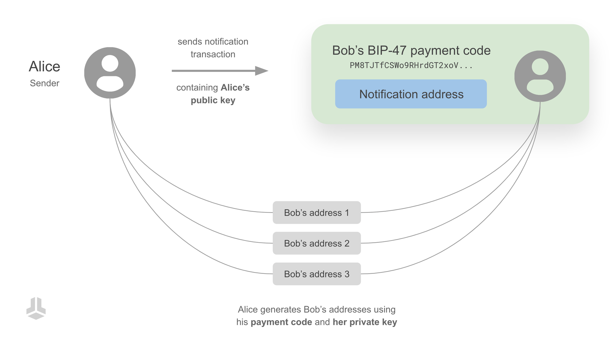 Reusable payment codes: Exchanging bitcoin addresses privately